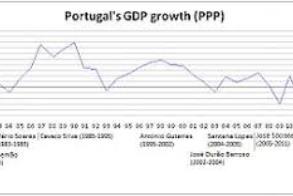 Portugal’s GDP Grew in 2017 - Official